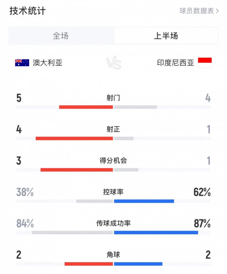 澳大利亞vs印尼半場數(shù)據(jù)：澳大利亞4射正進(jìn)3球，印尼控球率62%