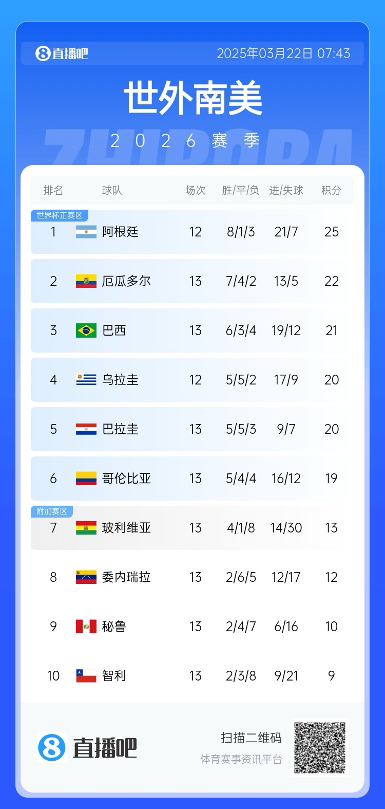 強！厄瓜多爾開局被扣3分，目前3連勝6場不敗，超巴西暫排第二