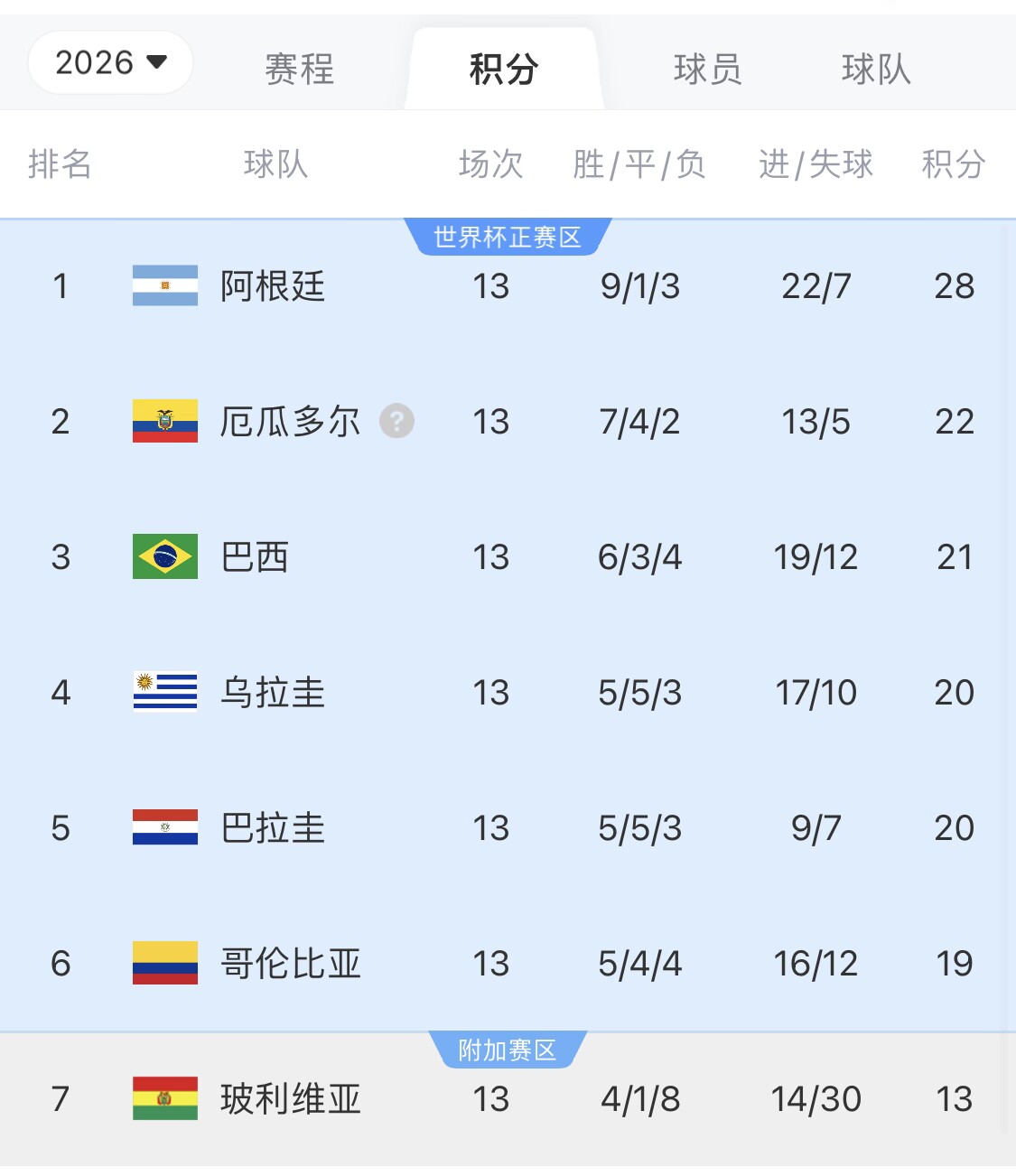 即將出線！阿根廷戰(zhàn)巴西，不敗直通美加墨世界杯，輸了也有機會