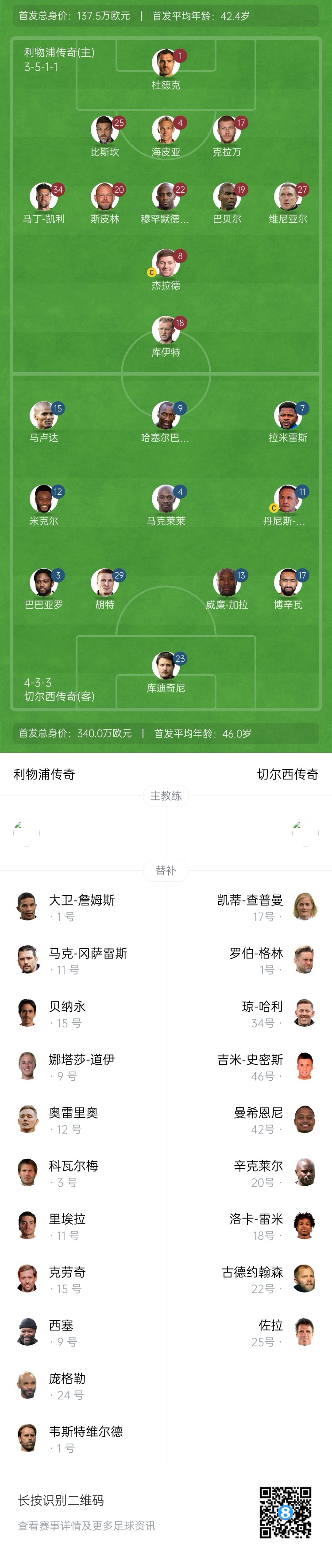 利物浦vs切爾西傳奇賽：杰拉德PK馬克萊萊，庫伊特、拉米雷斯出戰(zhàn)