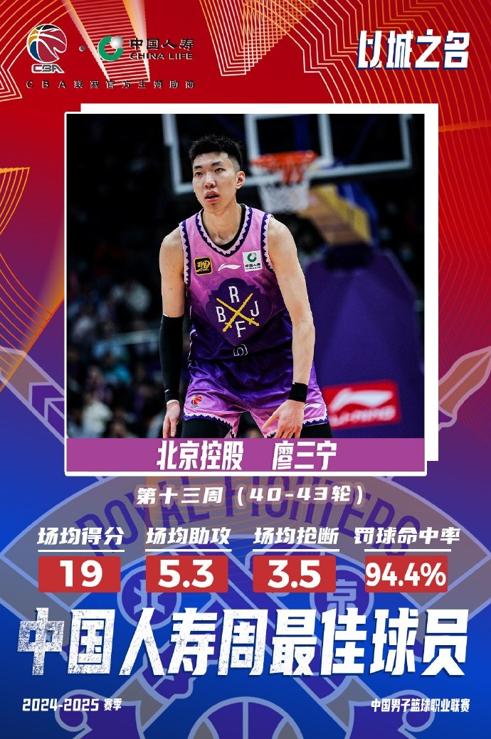 場均19分5.3板5.3助3.5斷1帽！廖三寧當選第十三周周最佳球員