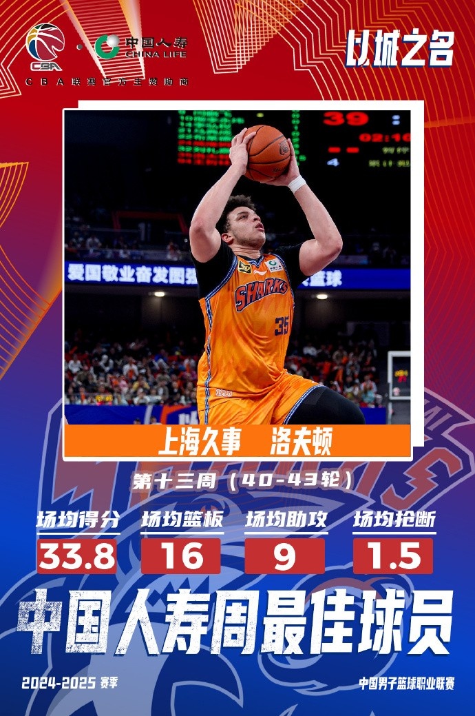 場均33.8分16板9助！洛夫頓當選常規(guī)賽第十三周最佳外援
