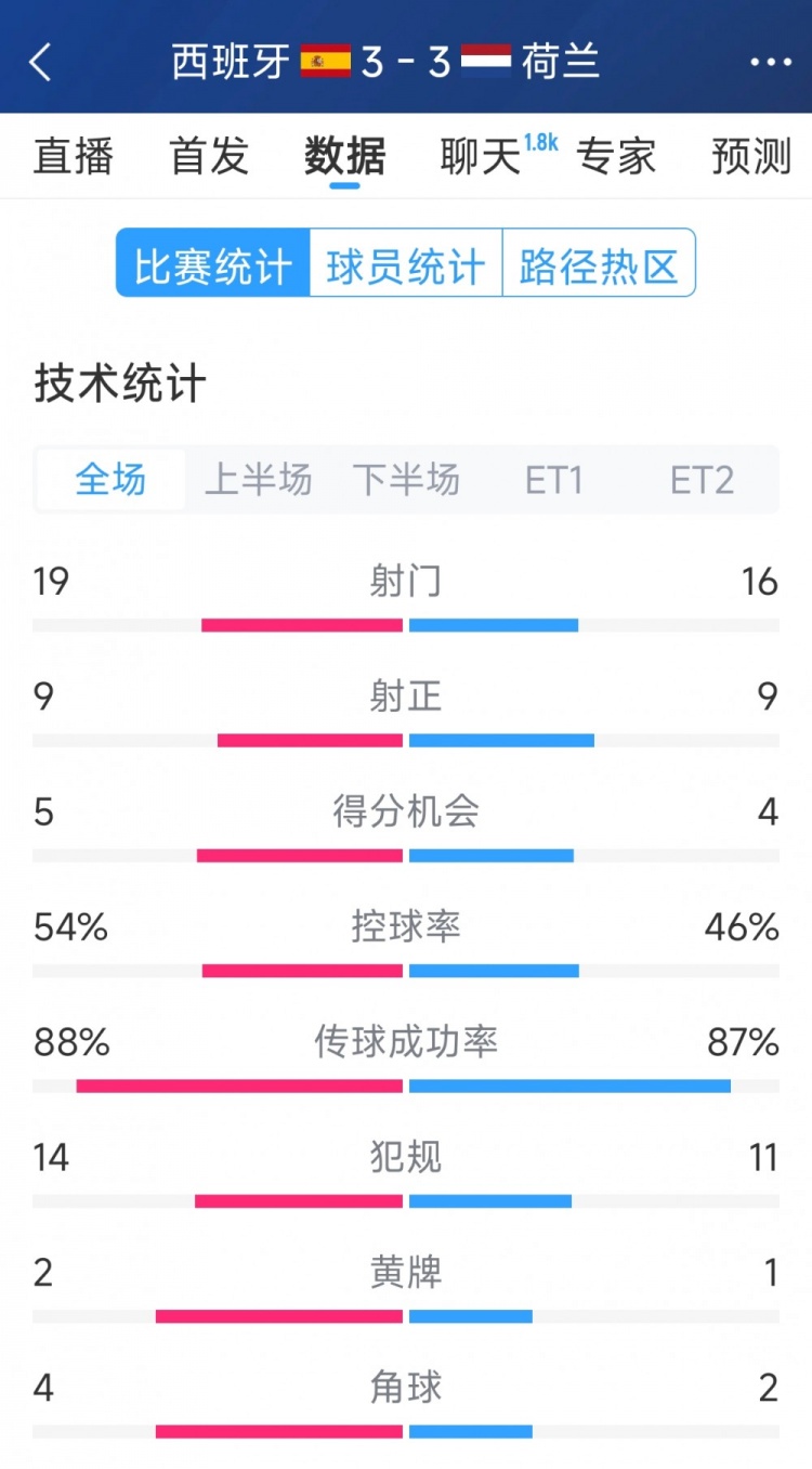 勢均力敵，西班牙3-3荷蘭120分鐘數(shù)據(jù)：射門19-16，射正9-9