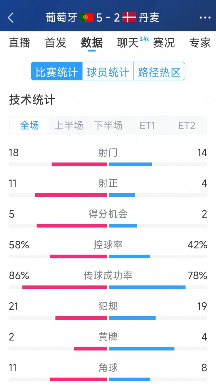 葡萄牙5-2丹麥120分鐘數(shù)據(jù)：射門18-14，射正11-4
