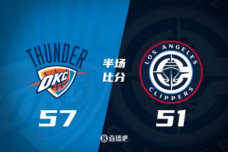 各打一節(jié)好球！快船半場(chǎng)51-57雷霆 哈登6中1得7+4+4&SGA17分6助