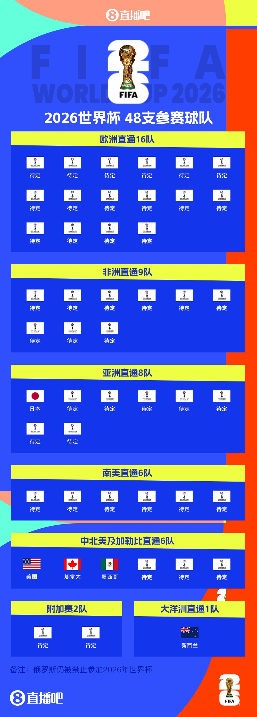 41/48?已有7隊獲得2026世界杯參賽名額，還剩41個席位