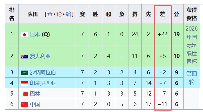 天坑！國足凈勝球-11，18強中最差，同分爭四情況下恐成大隱患