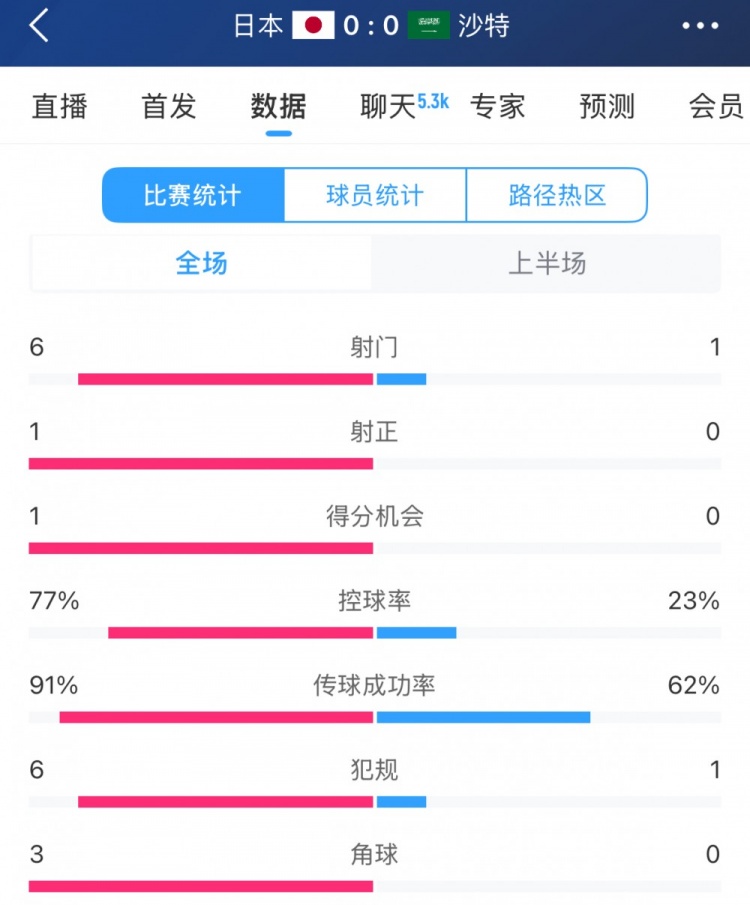 得勢(shì)不得分，日本vs沙特半場(chǎng)數(shù)據(jù)：射門數(shù)6-1，控球率77%-23%