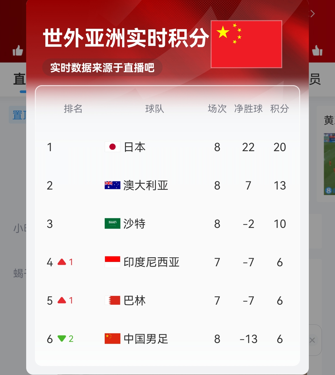 【實時更新】國足C組實時積分：澳大利亞13分 國足6分凈勝球-13！