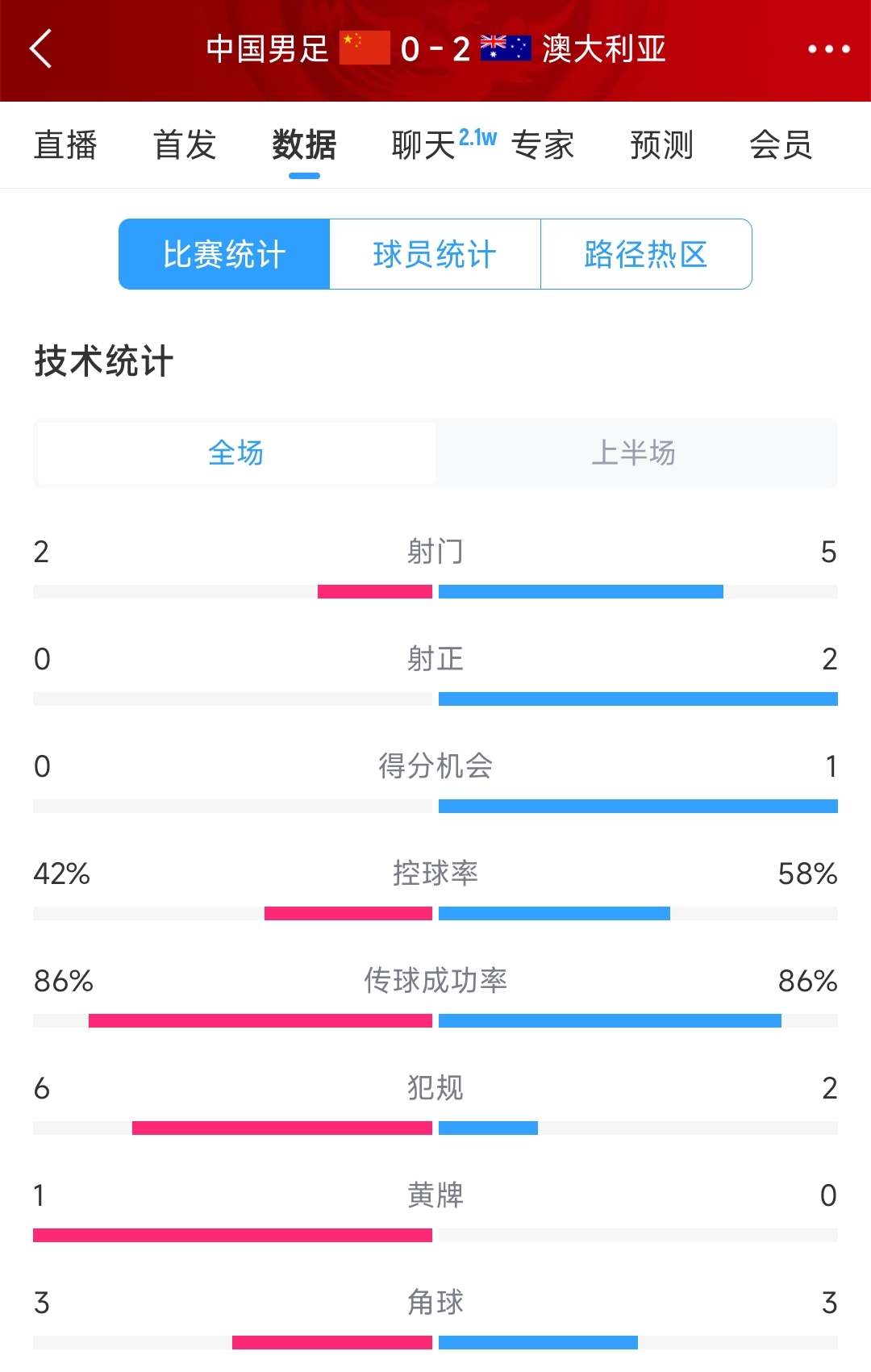 2次致命失誤！國足0-2澳大利亞半場數(shù)據(jù)：射門2-5，射正0-2