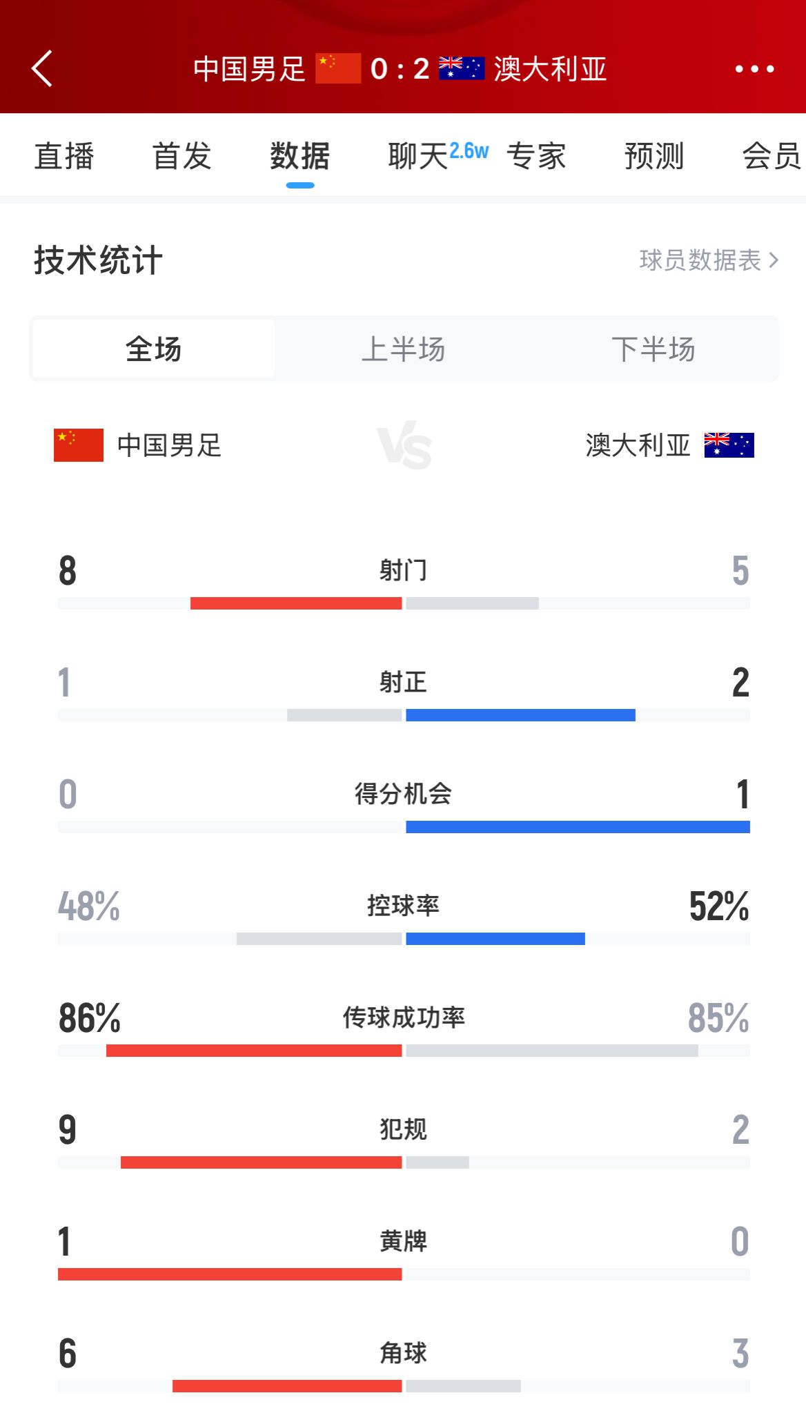 加油！國足下半場進攻起勢，連續(xù)6腳攻門射門數(shù)8-5實現(xiàn)反超