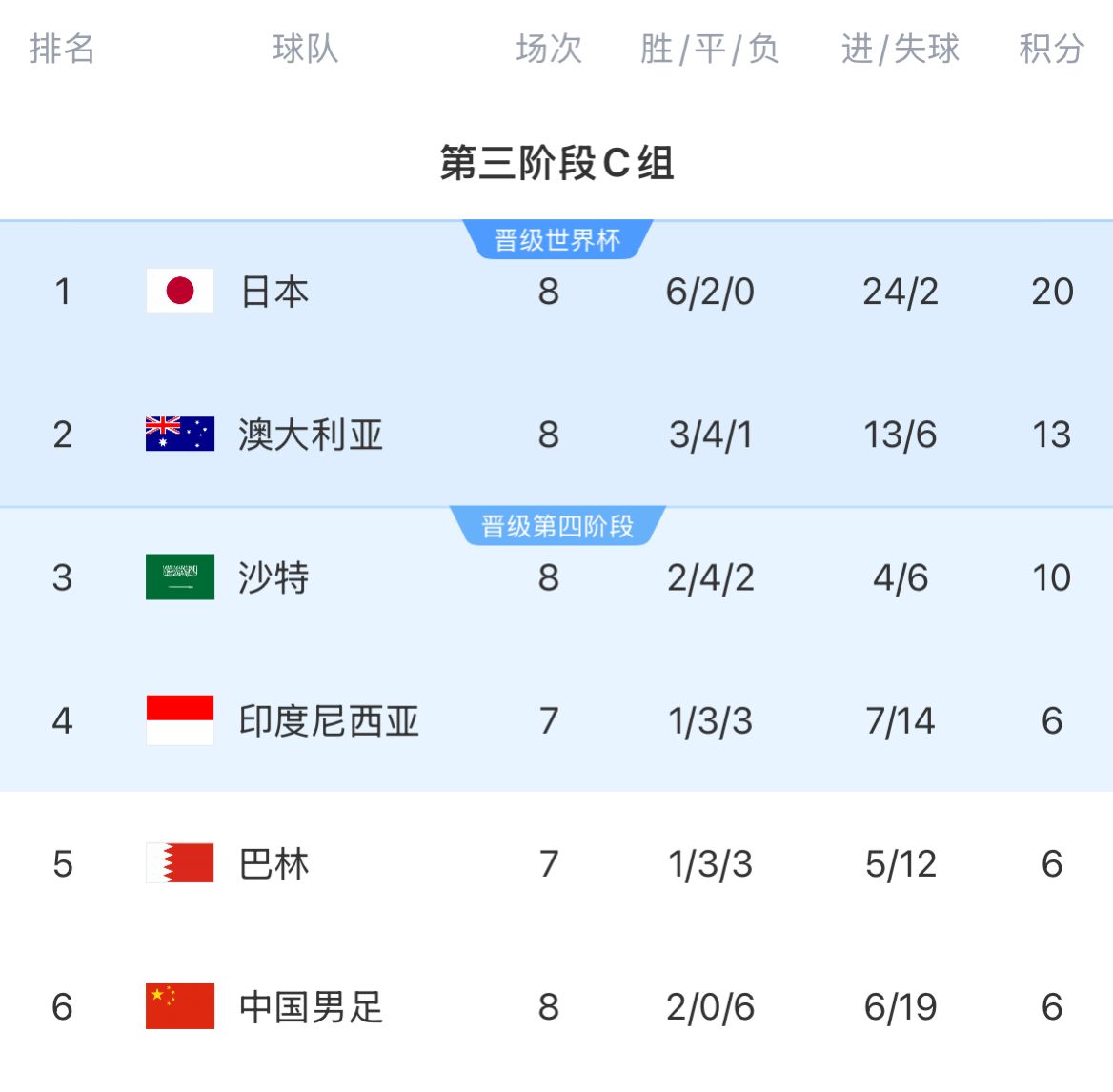 18強(qiáng)賽積分榜：國(guó)足8輪戰(zhàn)罷仍6分墊底，徹底無(wú)緣前二
