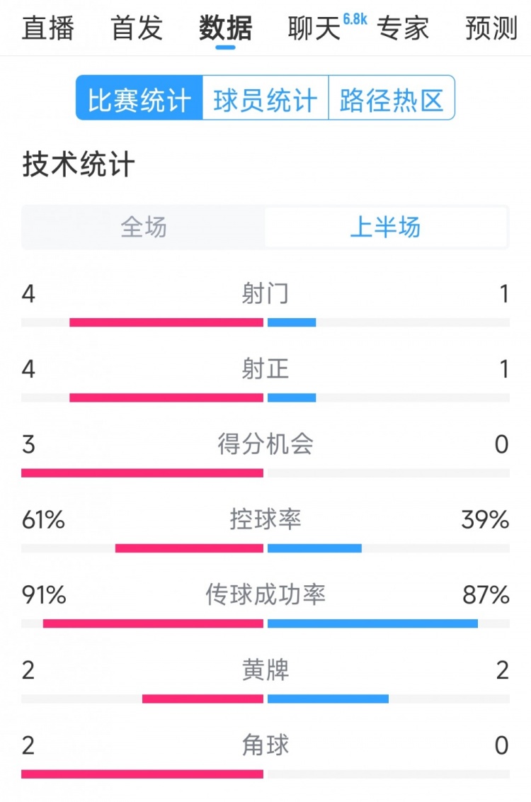 雙方5次射門(mén)進(jìn)4球，阿根廷vs巴西半場(chǎng)數(shù)據(jù)：射門(mén)4-1，得分機(jī)會(huì)3-0