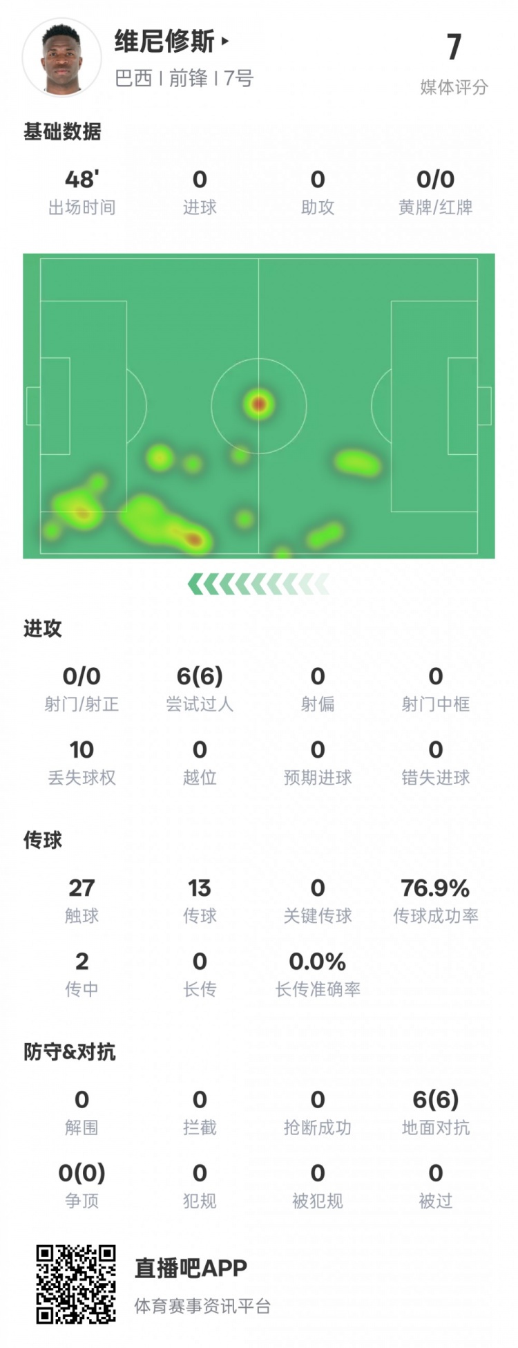 維尼修斯半場數(shù)據(jù)：6次過人均成功&10次丟失球權(quán)，評分7.0