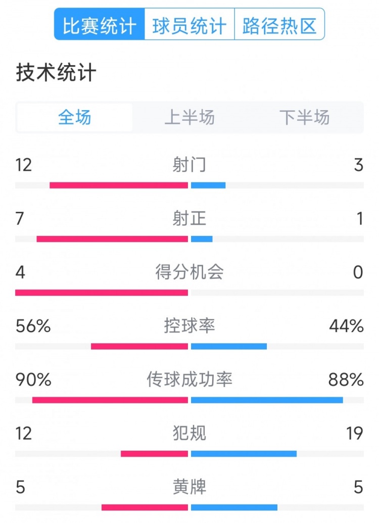 阿根廷4-1巴西全場數(shù)據(jù)：射門12-3，射正7-1，得分機(jī)會4-0