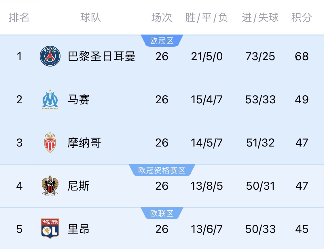 五大聯(lián)賽首冠最早本周末誕生！3個條件同時滿足，巴黎三月即奪冠