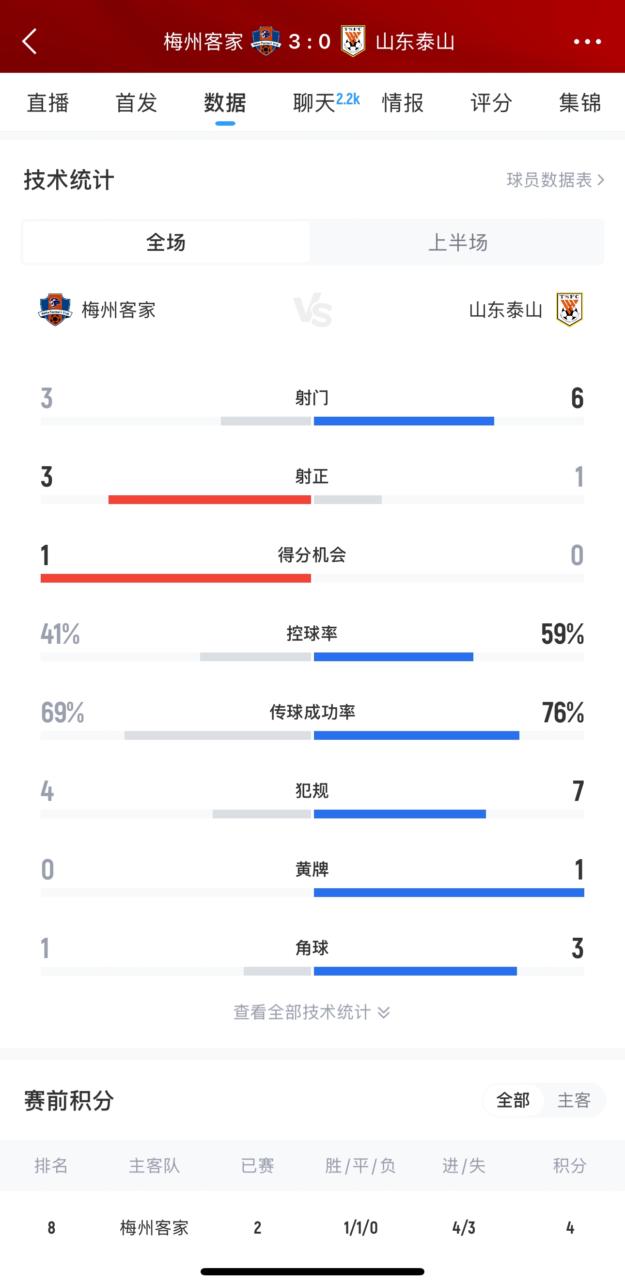 泰山這是干啥呢？梅州3腳射門轟進3球，泰山34分鐘被灌3球