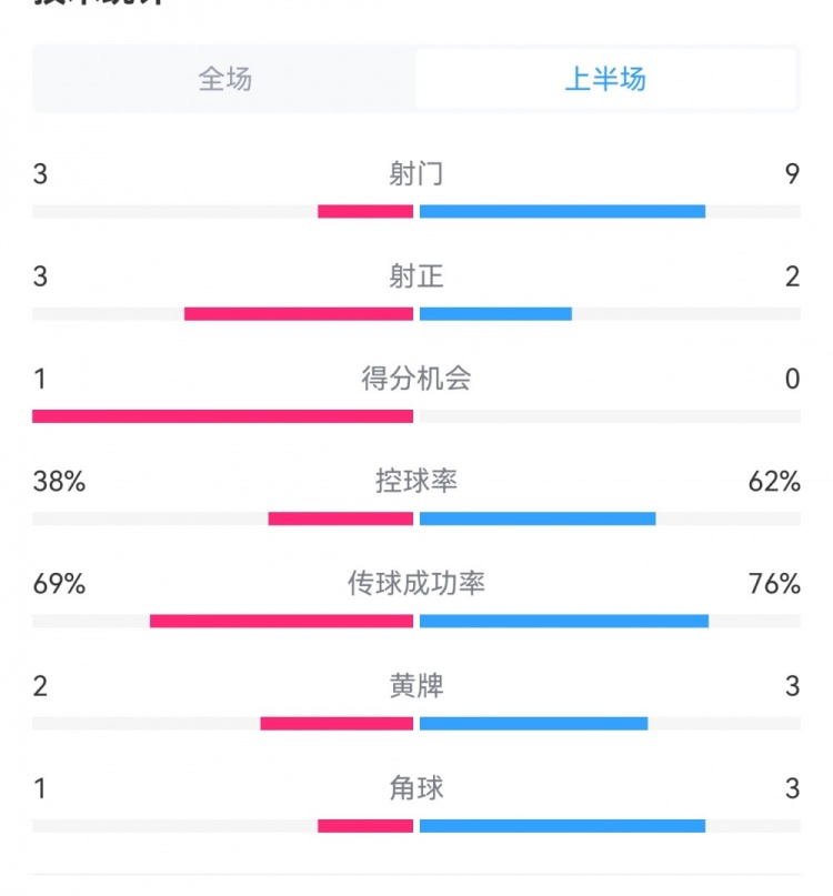 泰山1-3梅州半場(chǎng)數(shù)據(jù)：射門(mén)9-3，射正3-3，控球率62%-38%