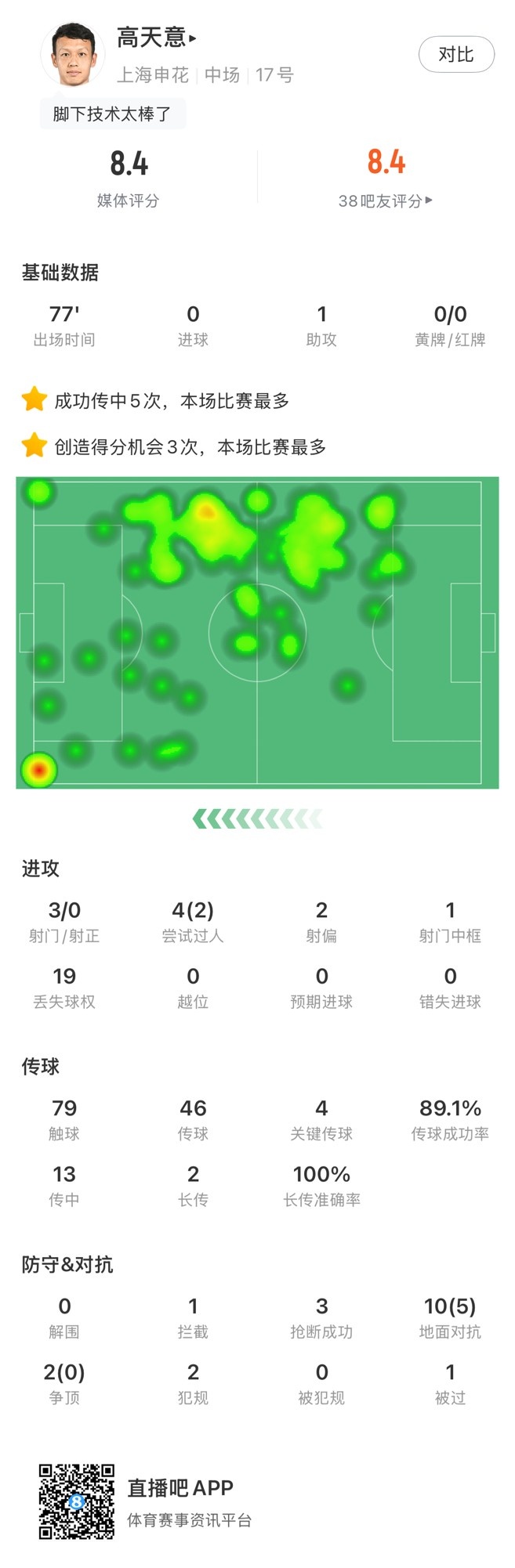 高天意數(shù)據(jù)：4次關(guān)鍵傳球、3次創(chuàng)造得分機會、1次助攻，獲評8.4分