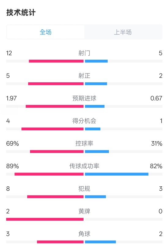 拜仁半場1-1圣保利數(shù)據(jù)：射門12-5，射正5-2，控球率69%-31%