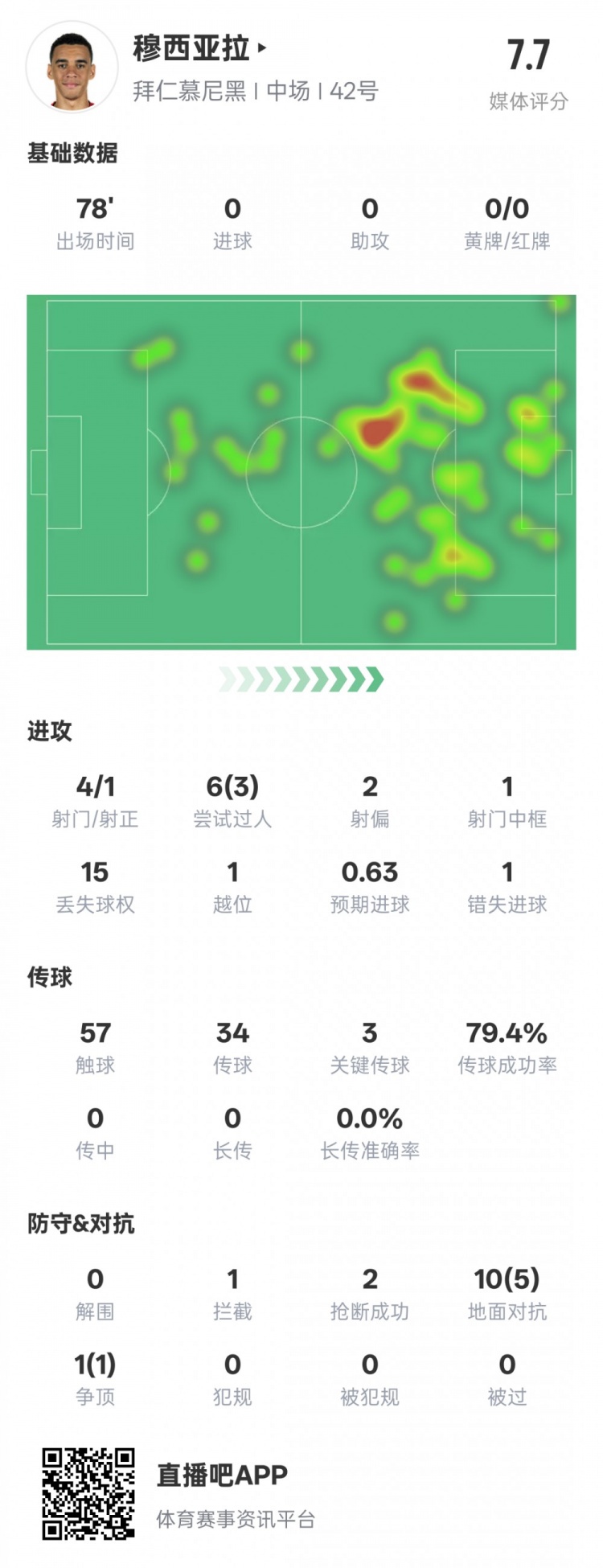 穆西亞拉本場數(shù)據(jù)：3過人成功3關鍵傳球&錯失1進球機會，評分7.6