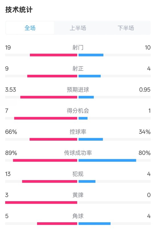 拜仁3-2圣保利全場數(shù)據(jù)：射門19-10，射正9-4，控球率66%-34%
