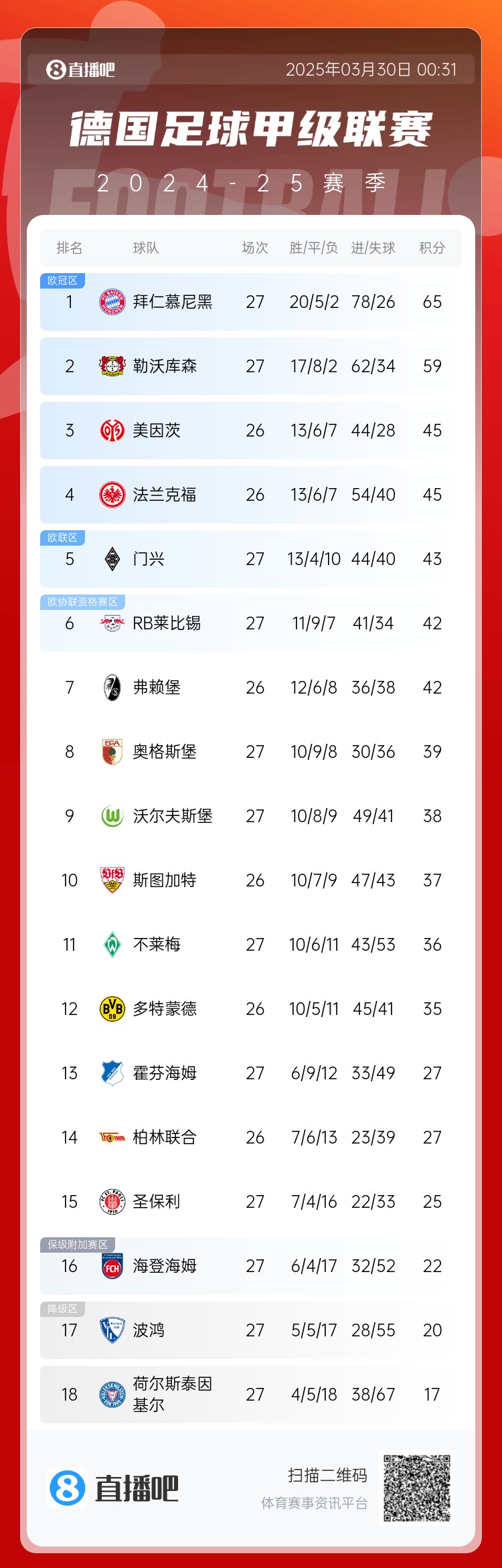 6分差距！拜仁藥廠剩余7輪對比：4對手相同，后者多踢倆保級隊