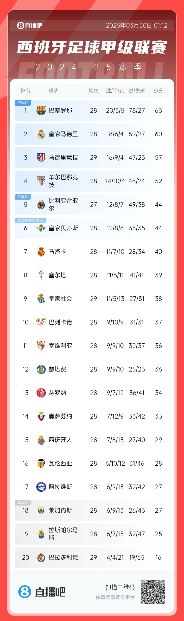 退出爭冠？西甲積分榜：馬競聯(lián)賽3場不勝，先賽落后巴薩6分