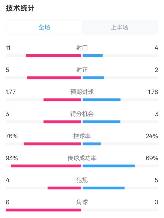 皇馬半場(chǎng)1-2萊加內(nèi)斯數(shù)據(jù)：射門(mén)11-4，射正5-2，控球率76%-24%