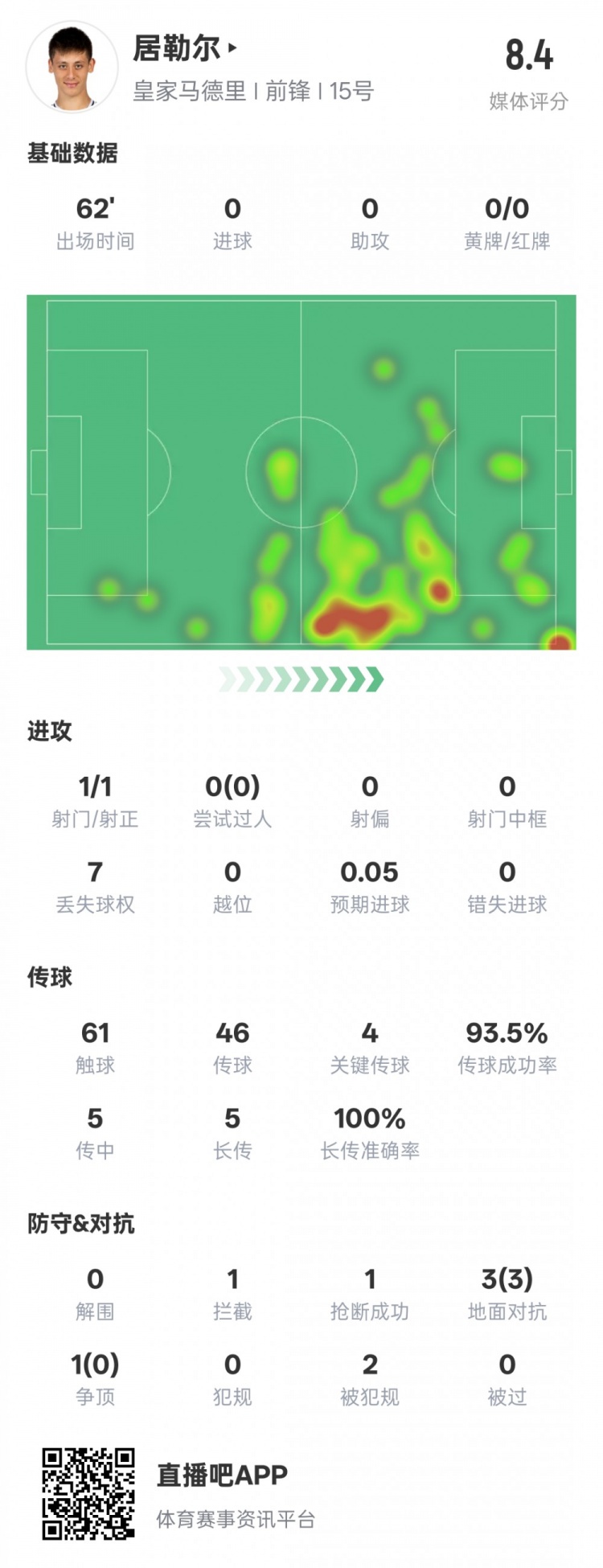 居勒爾本場數(shù)據(jù)：1造點4關鍵傳球&傳球成功率93.5%，評分8.4