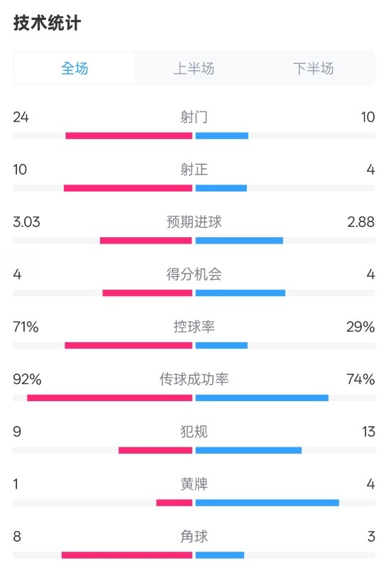 皇馬3-2萊加內(nèi)斯全場(chǎng)數(shù)據(jù)：射門24-10，射正10-4，控球率71%-29%