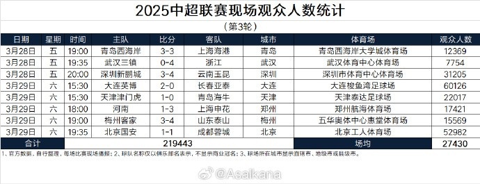 本輪現(xiàn)場(chǎng)觀眾總數(shù)219443人歷史第25；場(chǎng)均27430人歷史第24