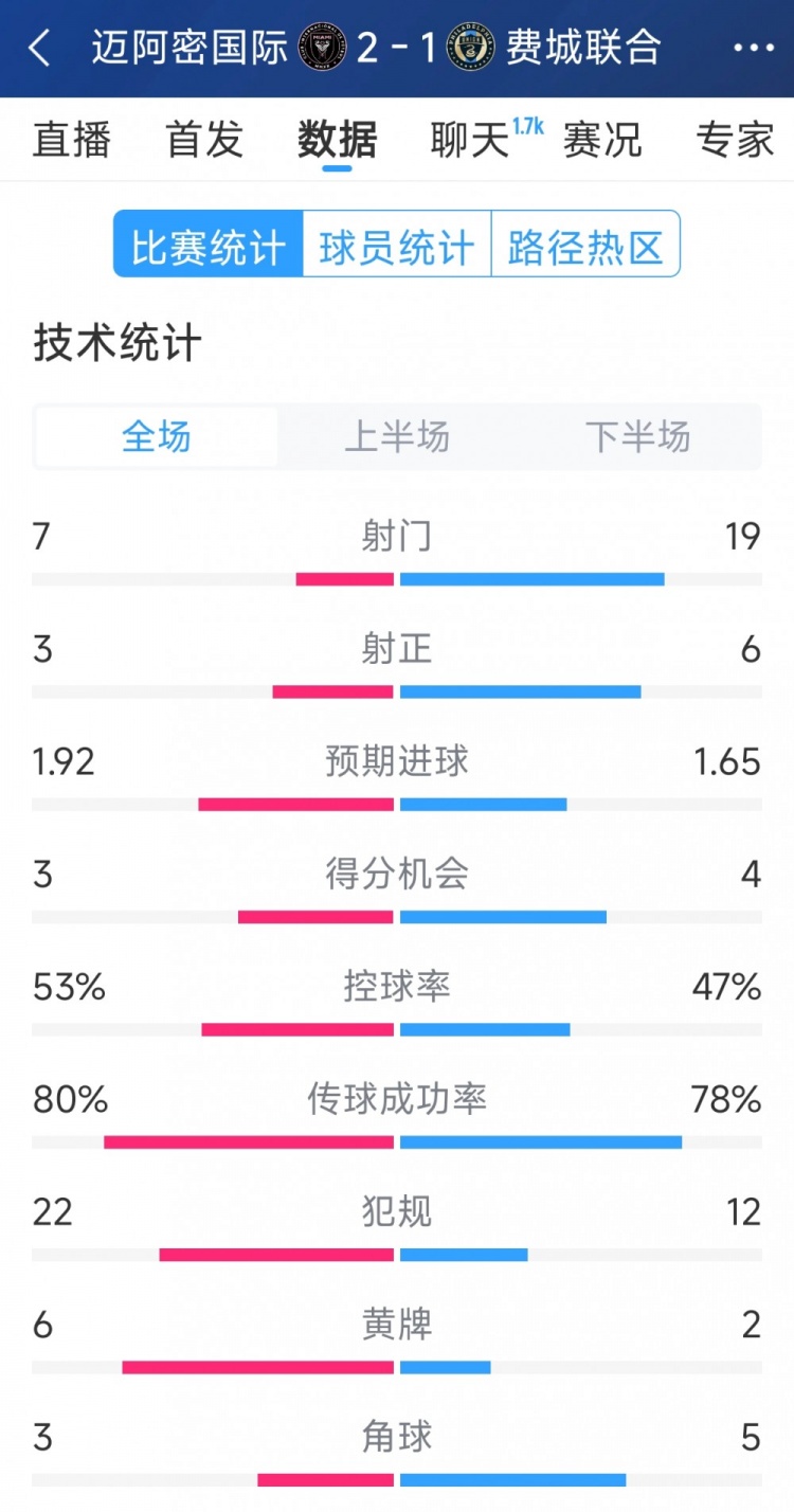 效率占優(yōu)！邁阿密國(guó)際2-1費(fèi)城聯(lián)合全場(chǎng)數(shù)據(jù)：射門7-19，射正3-6