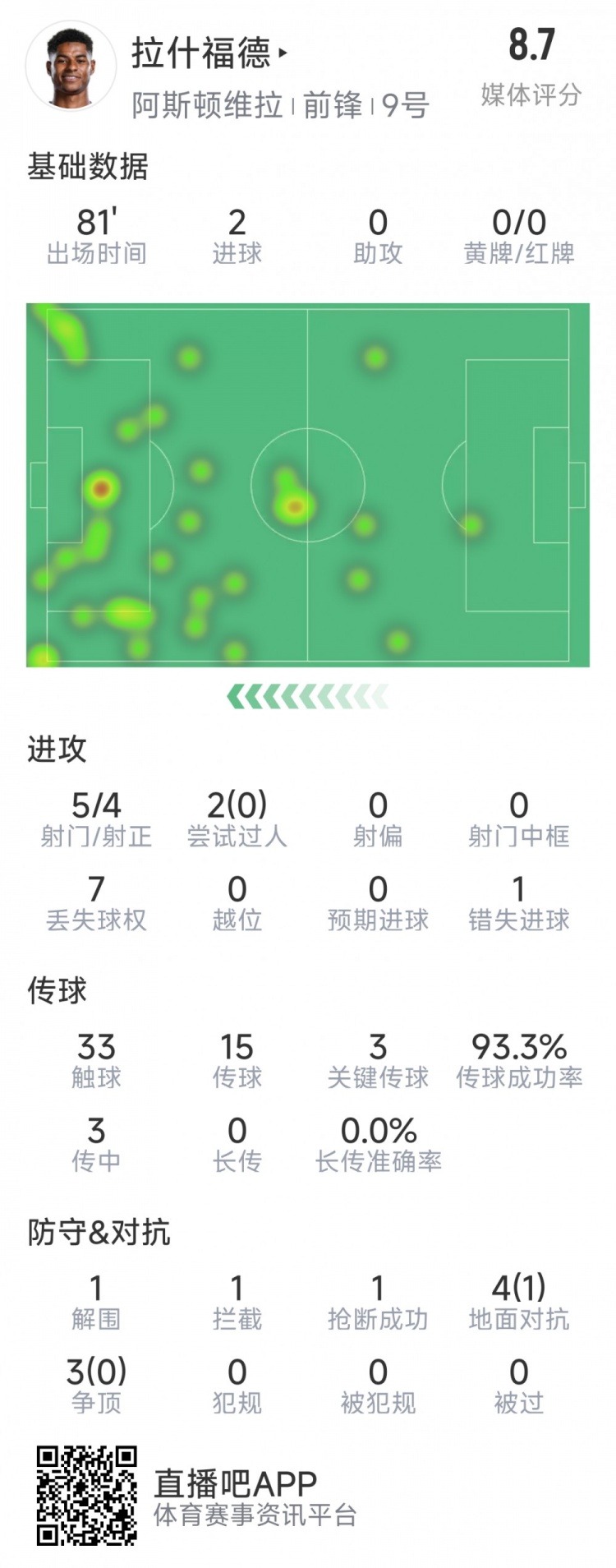 拉什福德本場數(shù)據(jù)：梅開二度，5次射門4次射正，3次關(guān)鍵傳球