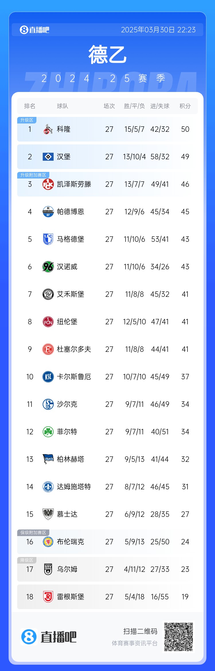 激烈！德乙積分：漢堡第2落后第1科隆1分，3-9名差5分&k神帶隊第8