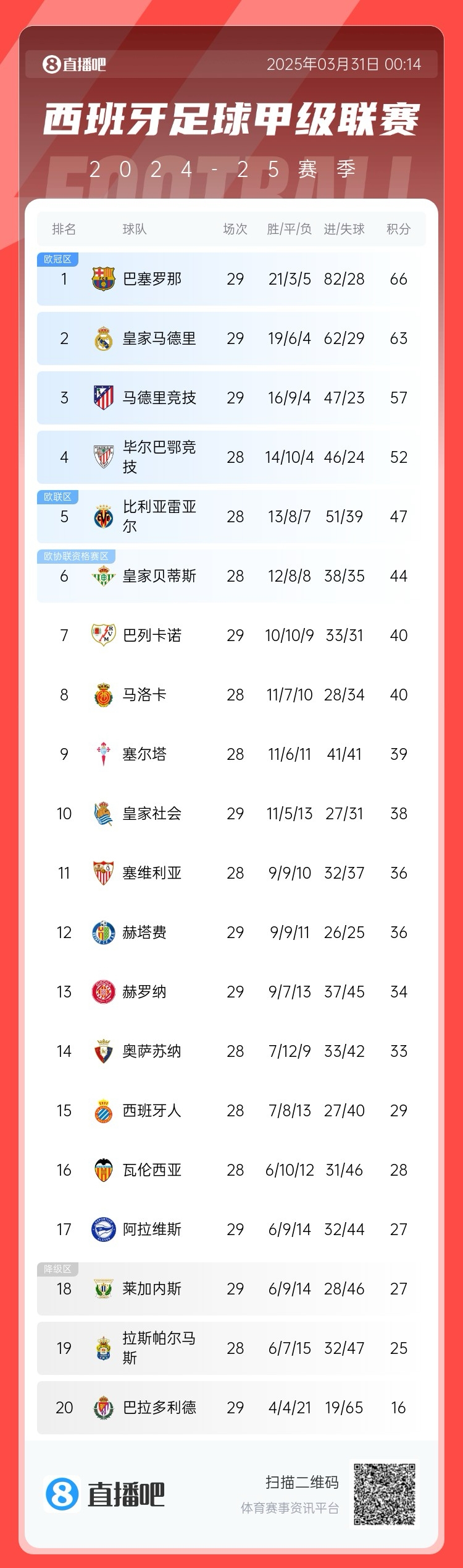 爭冠二人轉(zhuǎn)！西甲積分榜：巴薩29輪后3分優(yōu)勢力壓皇馬領(lǐng)跑