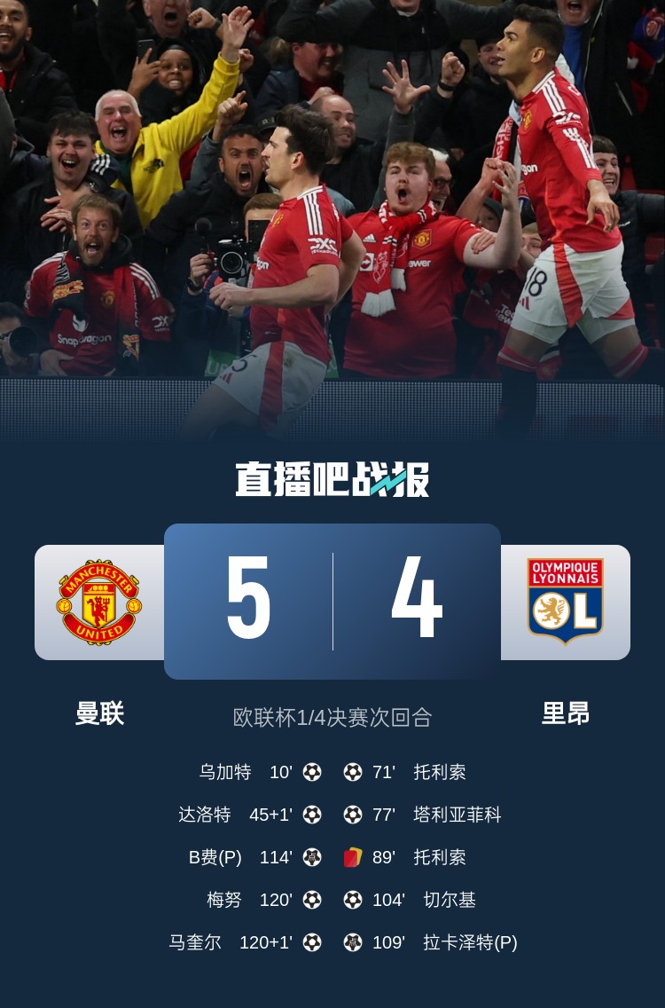 載入史冊！曼聯(lián)5-4里昂是歐戰(zhàn)歷史上首場加時(shí)賽打進(jìn)5球的比賽